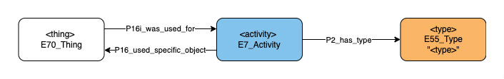 Application profile using specific objects