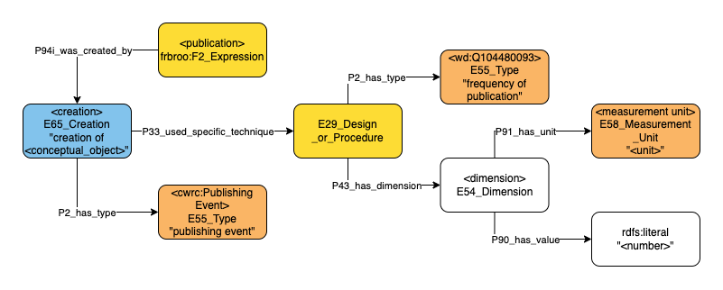 Application profile publishing frequency