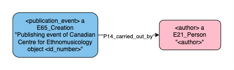 Application profile