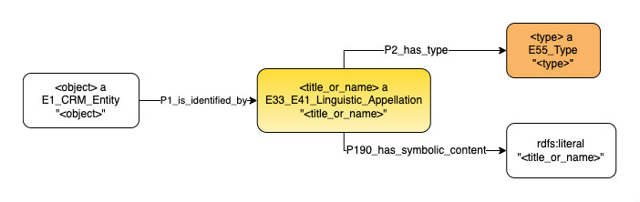 Application profile