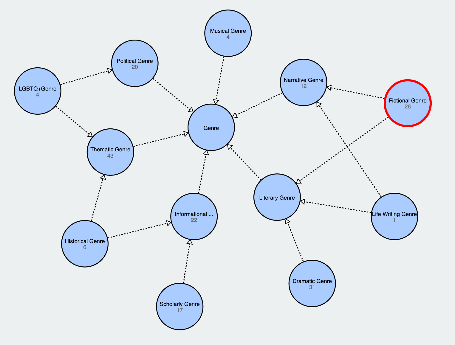 Carte conceptuelle avec des cercles contenant un type de genre et des lignes reliant les différents genres.